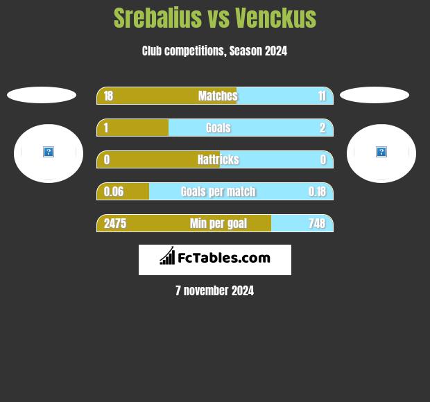 Srebalius vs Venckus h2h player stats