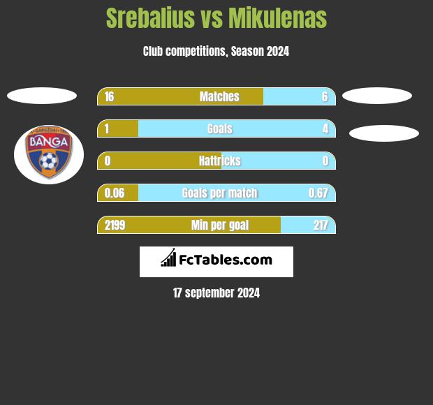 Srebalius vs Mikulenas h2h player stats