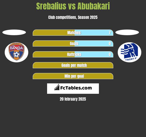 Srebalius vs Abubakari h2h player stats