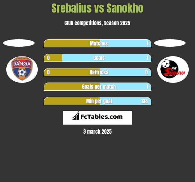 Srebalius vs Sanokho h2h player stats