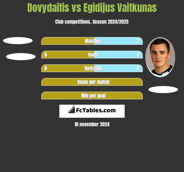 Dovydaitis vs Egidijus Vaitkunas h2h player stats