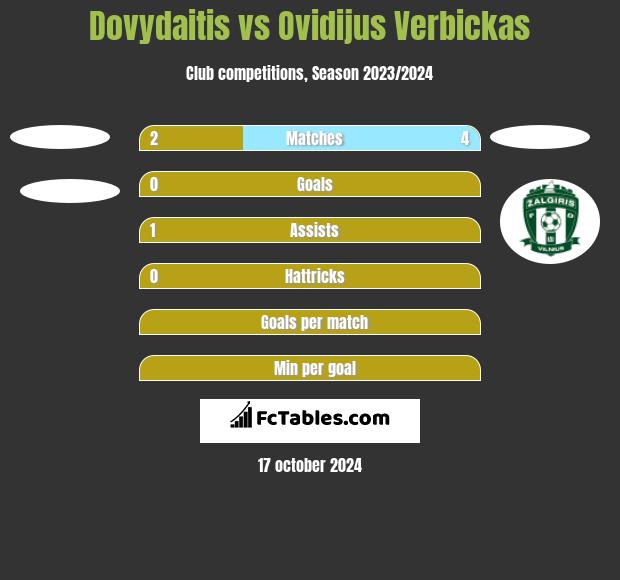 Dovydaitis vs Ovidijus Verbickas h2h player stats