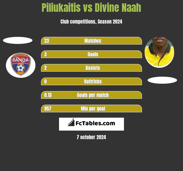 Piliukaitis vs Divine Naah h2h player stats