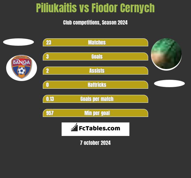 Piliukaitis vs Fiodor Cernych h2h player stats