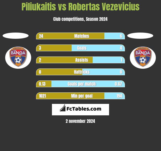 Piliukaitis vs Robertas Vezevicius h2h player stats