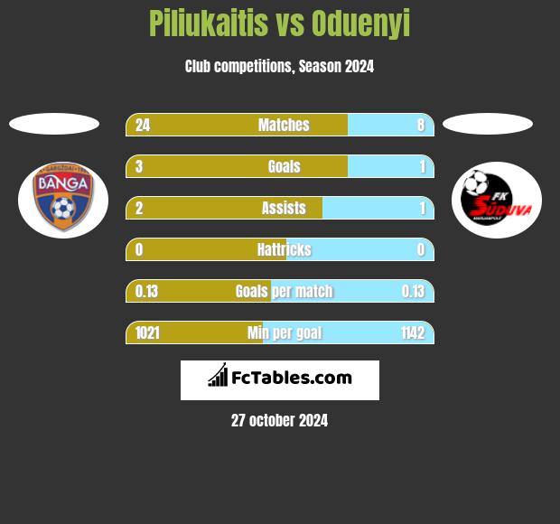 Piliukaitis vs Oduenyi h2h player stats