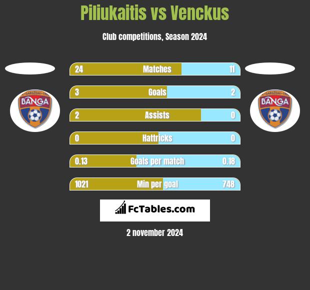 Piliukaitis vs Venckus h2h player stats