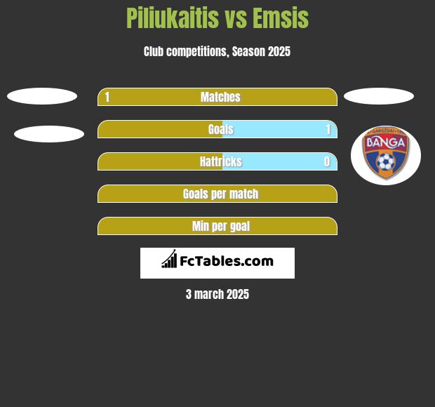 Piliukaitis vs Emsis h2h player stats