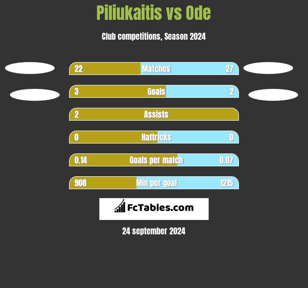 Piliukaitis vs Ode h2h player stats