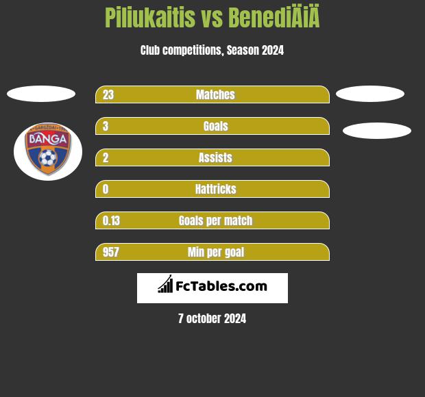 Piliukaitis vs BenediÄiÄ h2h player stats