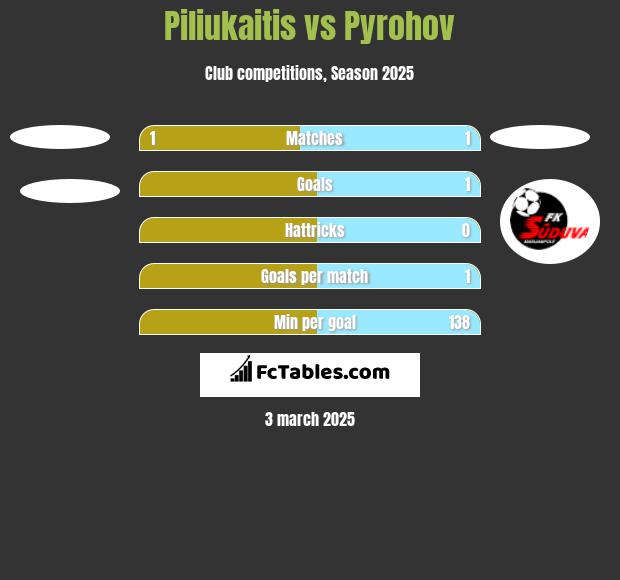 Piliukaitis vs Pyrohov h2h player stats