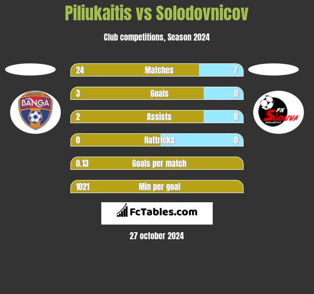 Piliukaitis vs Solodovnicov h2h player stats