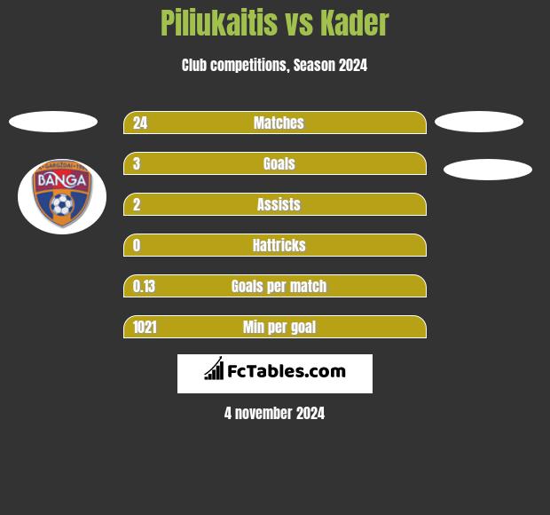 Piliukaitis vs Kader h2h player stats