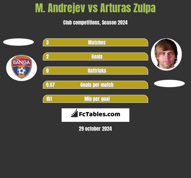 M. Andrejev vs Arturas Zulpa h2h player stats