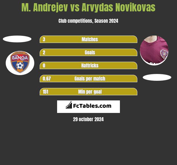 M. Andrejev vs Arvydas Novikovas h2h player stats