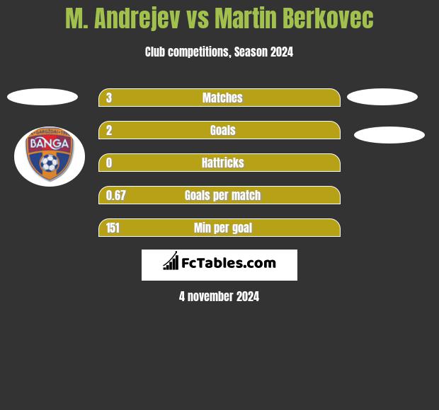 M. Andrejev vs Martin Berkovec h2h player stats