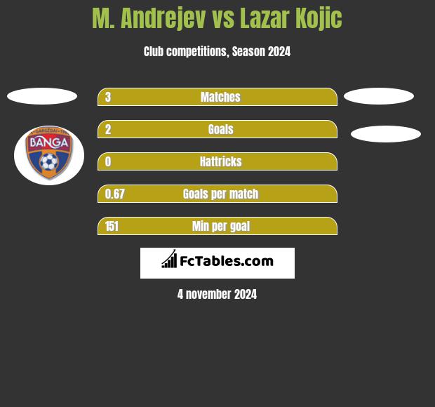 M. Andrejev vs Lazar Kojic h2h player stats