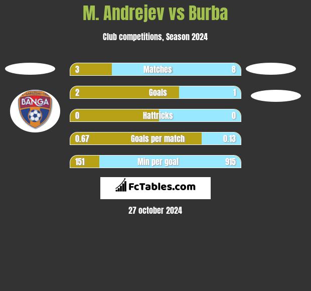 M. Andrejev vs Burba h2h player stats