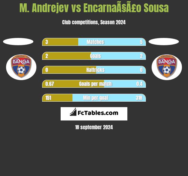 M. Andrejev vs EncarnaÃ§Ã£o Sousa h2h player stats