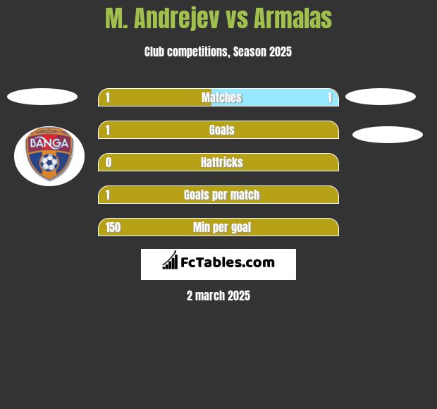 M. Andrejev vs Armalas h2h player stats