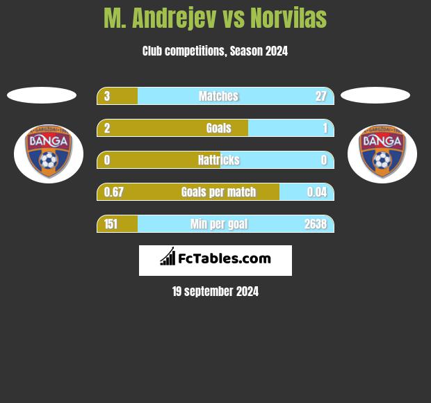 M. Andrejev vs Norvilas h2h player stats