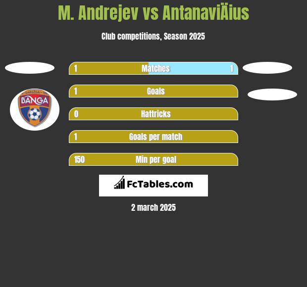 M. Andrejev vs AntanaviÄius h2h player stats