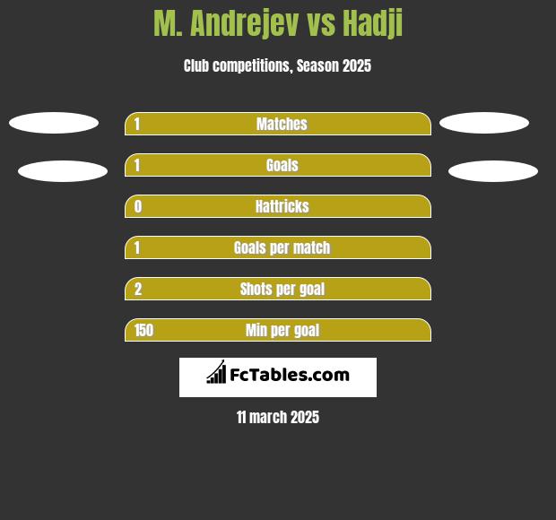 M. Andrejev vs Hadji h2h player stats