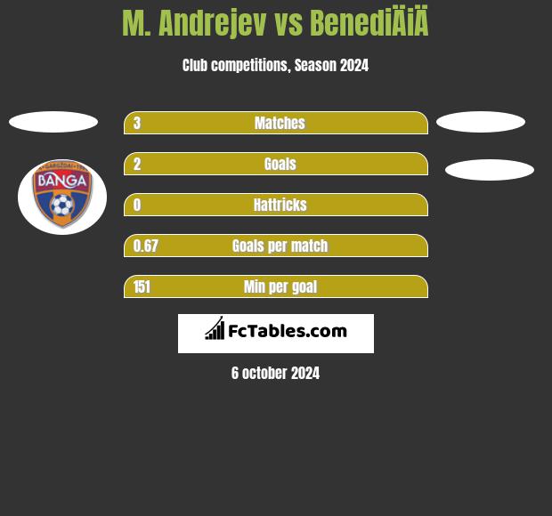 M. Andrejev vs BenediÄiÄ h2h player stats