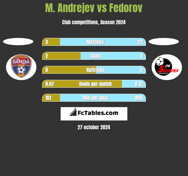 M. Andrejev vs Fedorov h2h player stats