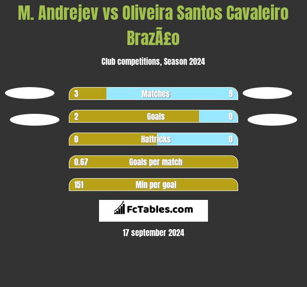 M. Andrejev vs Oliveira Santos Cavaleiro BrazÃ£o h2h player stats