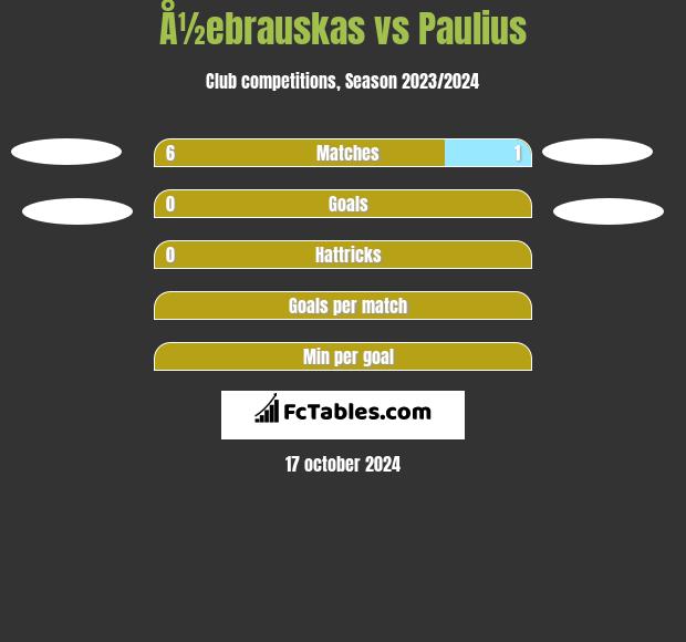 Å½ebrauskas vs Paulius h2h player stats