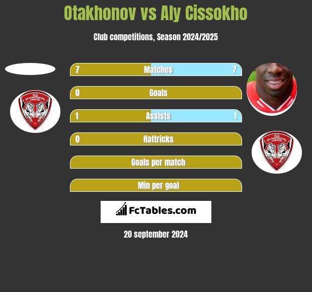 Otakhonov vs Aly Cissokho h2h player stats