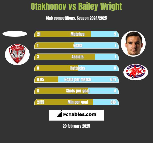 Otakhonov vs Bailey Wright h2h player stats