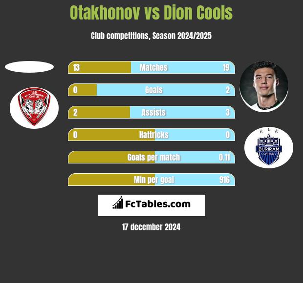 Otakhonov vs Dion Cools h2h player stats