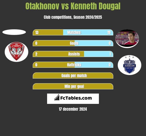 Otakhonov vs Kenneth Dougal h2h player stats