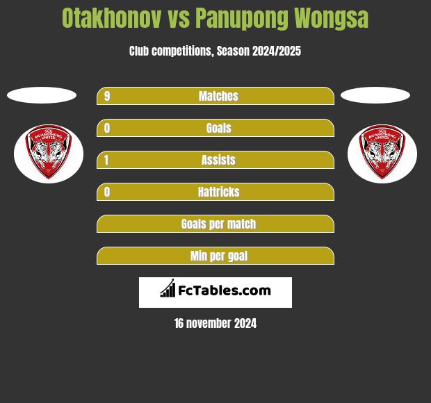 Otakhonov vs Panupong Wongsa h2h player stats