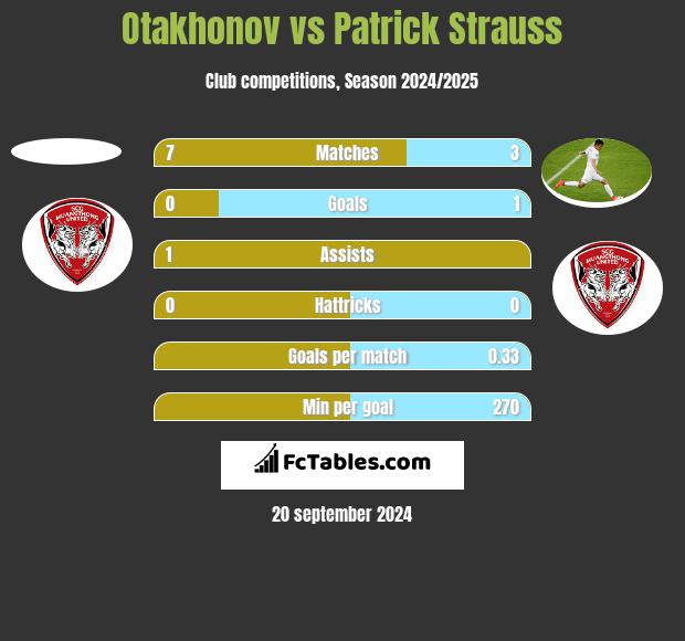 Otakhonov vs Patrick Strauss h2h player stats