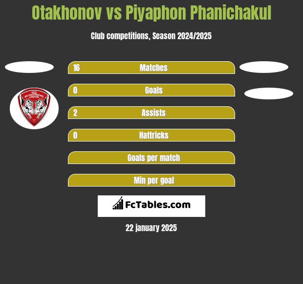 Otakhonov vs Piyaphon Phanichakul h2h player stats