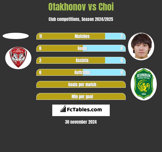 Otakhonov vs Choi h2h player stats