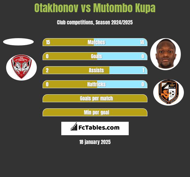 Otakhonov vs Mutombo Kupa h2h player stats