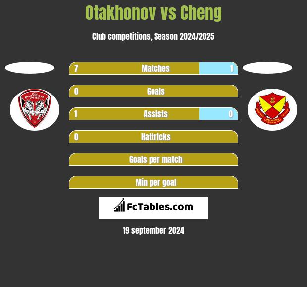 Otakhonov vs Cheng h2h player stats