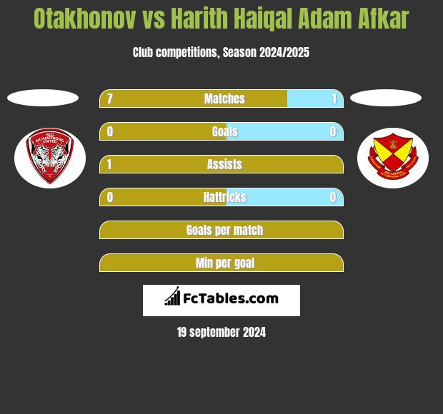 Otakhonov vs Harith Haiqal Adam Afkar h2h player stats