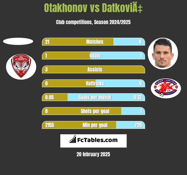 Otakhonov vs DatkoviÄ‡ h2h player stats