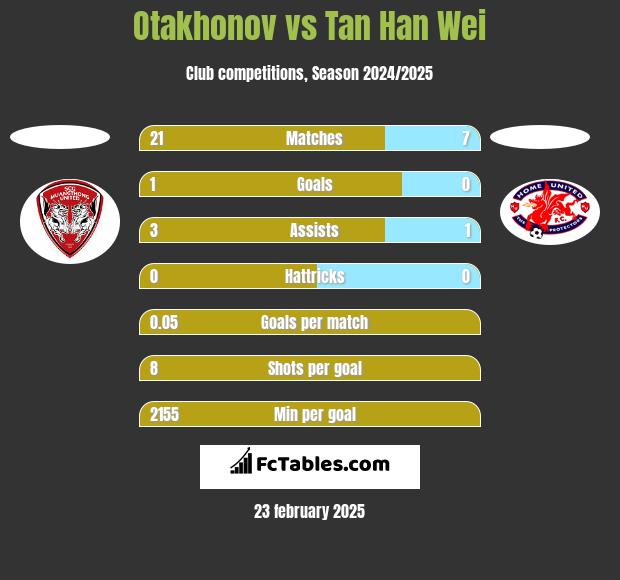 Otakhonov vs Tan Han Wei h2h player stats