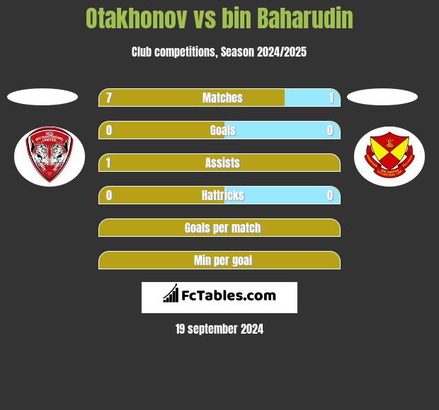 Otakhonov vs bin Baharudin h2h player stats