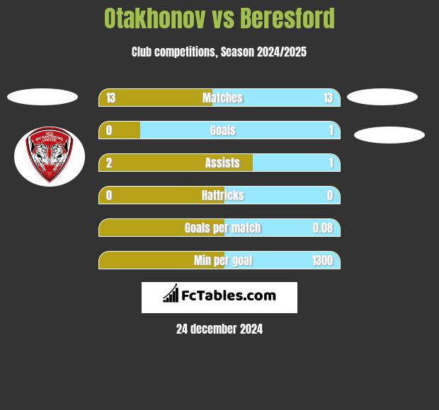 Otakhonov vs Beresford h2h player stats