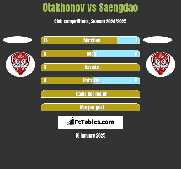 Otakhonov vs Saengdao h2h player stats