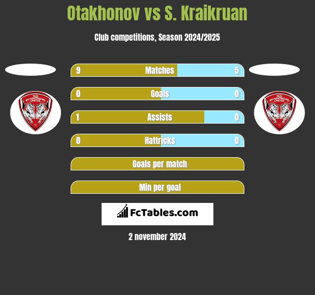 Otakhonov vs S. Kraikruan h2h player stats