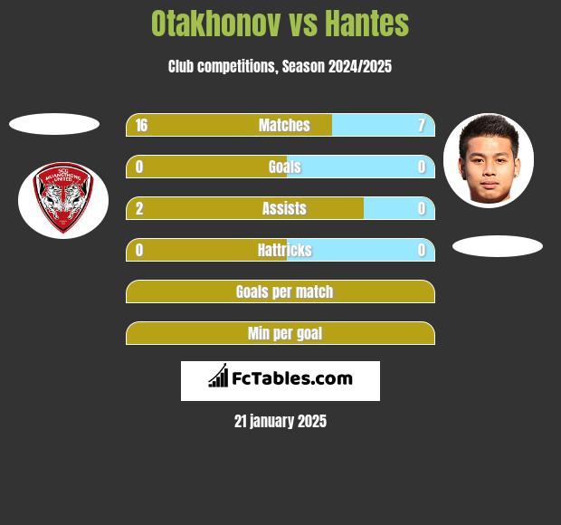 Otakhonov vs Hantes h2h player stats