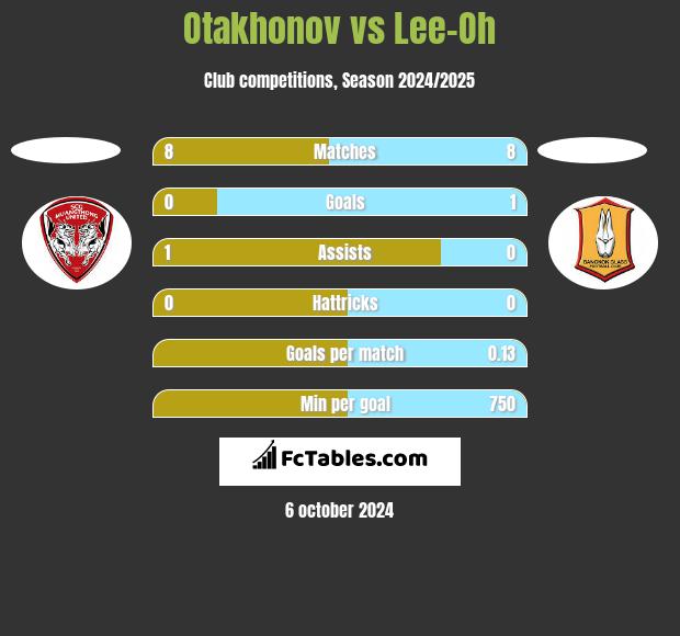 Otakhonov vs Lee-Oh h2h player stats